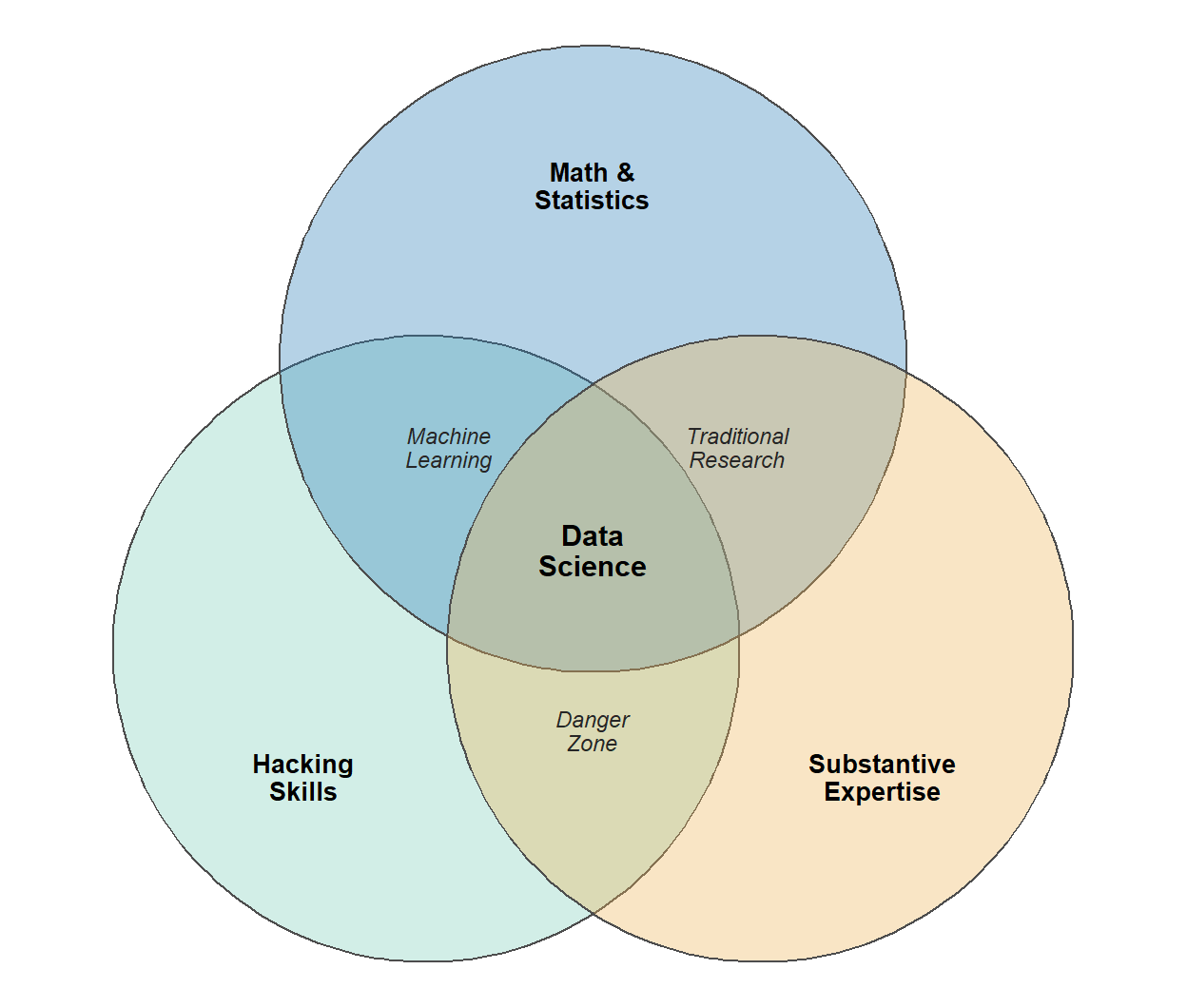 A three-circle Venn diagram. The circles are labelled Math and Statistics Knowledge, Hacking Skills, and Substantive Expertise. The pairwise overlaps are labelled Machine Learning, Traditional Research, and Danger Zone, and the central overlap of all three is labelled Data Science.