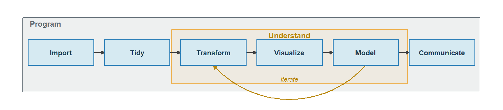 A flow diagram. Six boxes run left to right: Import, Tidy, Transform, Visualize, Model, Communicate, joined by arrows. A frame labelled Understand encloses Transform, Visualize and Model, with a curved arrow labelled iterate looping from Model back to Transform. A larger frame labelled Program encloses the entire diagram.